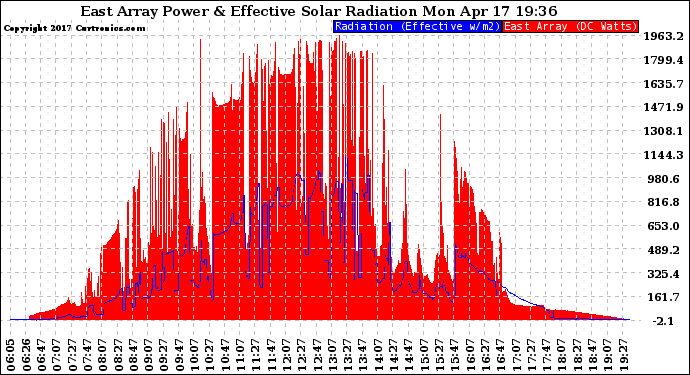 Solar PV/Inverter Performance East Array Power Output & Effective Solar Radiation