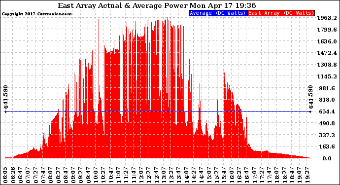 Solar PV/Inverter Performance East Array Actual & Average Power Output