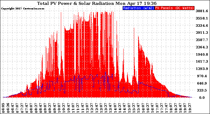 Solar PV/Inverter Performance Total PV Panel Power Output & Solar Radiation