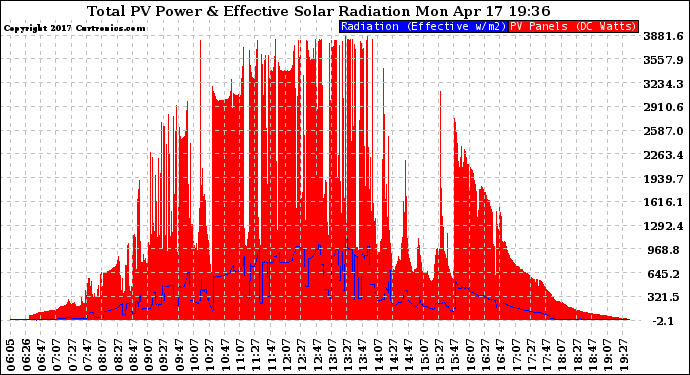 Solar PV/Inverter Performance Total PV Panel Power Output & Effective Solar Radiation