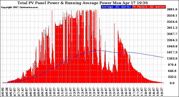 Solar PV/Inverter Performance Total PV Panel & Running Average Power Output