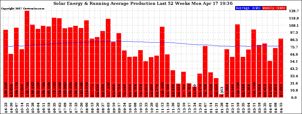 Solar PV/Inverter Performance Weekly Solar Energy Production Running Average Last 52 Weeks