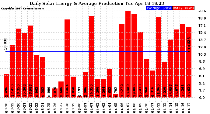 Solar PV/Inverter Performance Daily Solar Energy Production