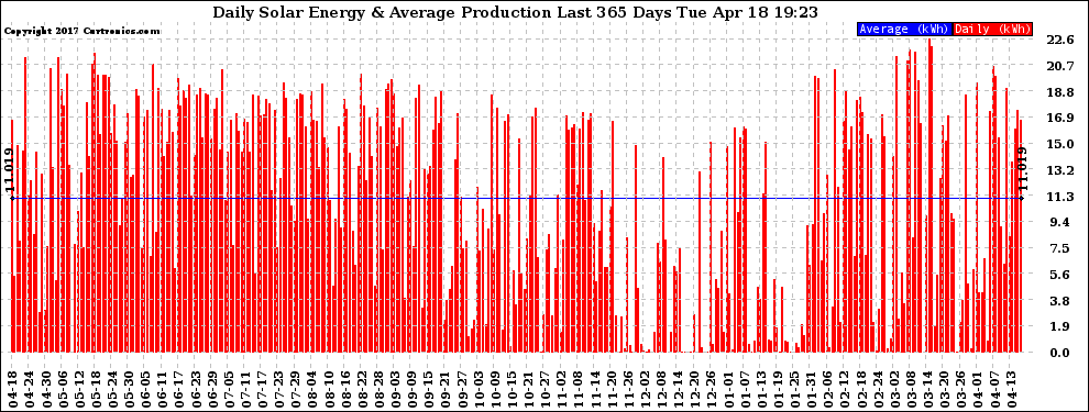 Solar PV/Inverter Performance Daily Solar Energy Production Last 365 Days