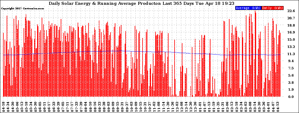 Solar PV/Inverter Performance Daily Solar Energy Production Running Average Last 365 Days