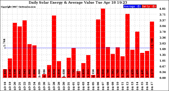 Solar PV/Inverter Performance Daily Solar Energy Production Value