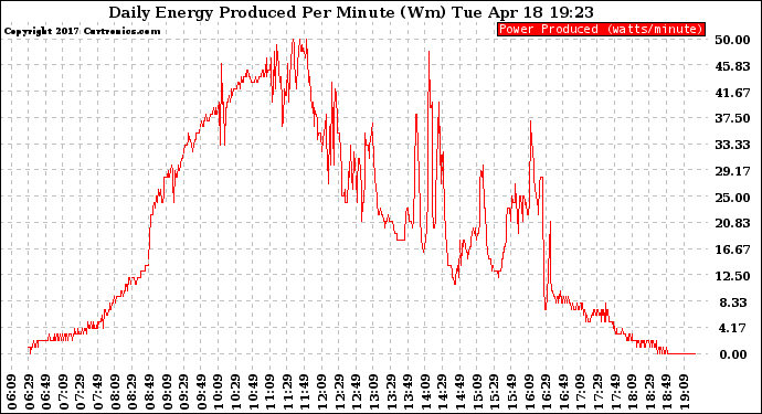 Solar PV/Inverter Performance Daily Energy Production Per Minute