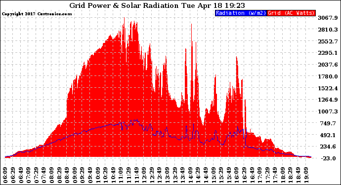 Solar PV/Inverter Performance Grid Power & Solar Radiation