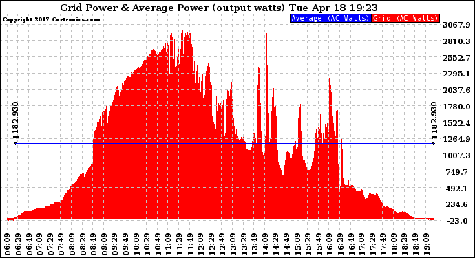 Solar PV/Inverter Performance Inverter Power Output