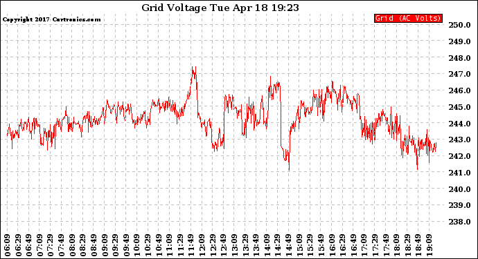 Solar PV/Inverter Performance Grid Voltage