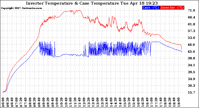 Solar PV/Inverter Performance Inverter Operating Temperature