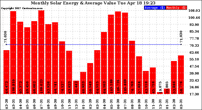 Solar PV/Inverter Performance Monthly Solar Energy Production Value