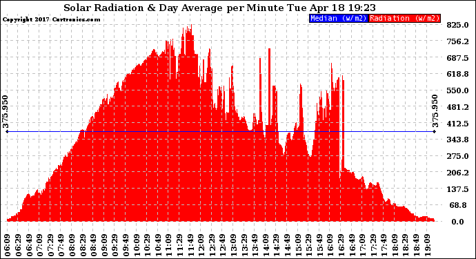 Solar PV/Inverter Performance Solar Radiation & Day Average per Minute