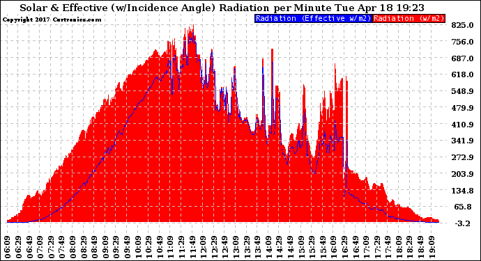 Solar PV/Inverter Performance Solar Radiation & Effective Solar Radiation per Minute