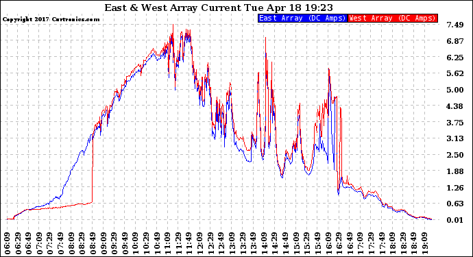 Solar PV/Inverter Performance Photovoltaic Panel Current Output