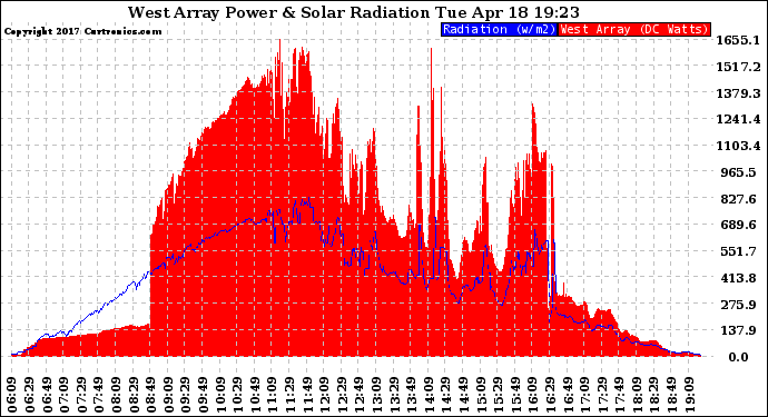 Solar PV/Inverter Performance West Array Power Output & Solar Radiation