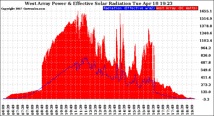 Solar PV/Inverter Performance West Array Power Output & Effective Solar Radiation