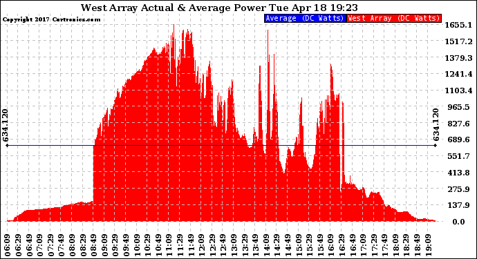 Solar PV/Inverter Performance West Array Actual & Average Power Output