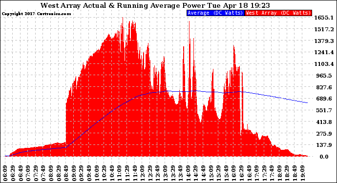 Solar PV/Inverter Performance West Array Actual & Running Average Power Output