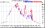 Solar PV/Inverter Performance Photovoltaic Panel Power Output