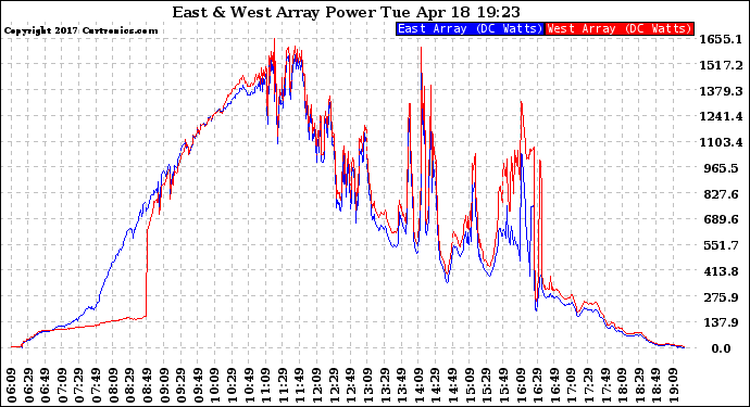 Solar PV/Inverter Performance Photovoltaic Panel Power Output