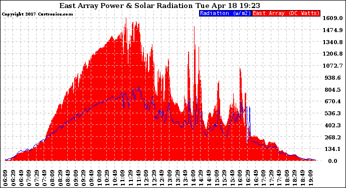 Solar PV/Inverter Performance East Array Power Output & Solar Radiation