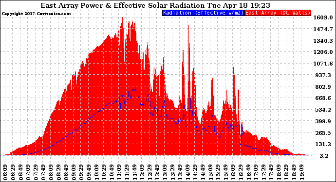 Solar PV/Inverter Performance East Array Power Output & Effective Solar Radiation