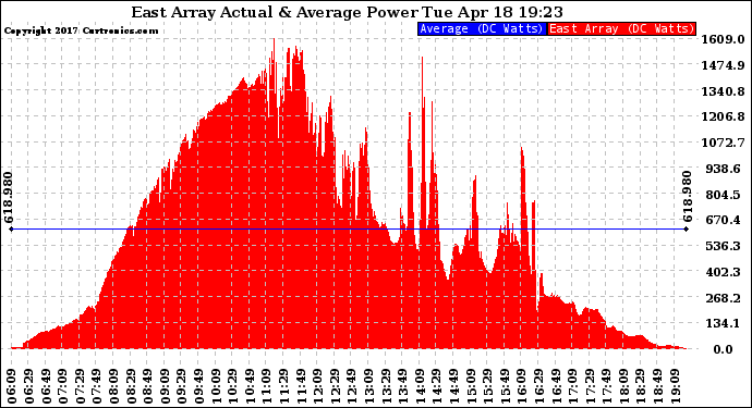 Solar PV/Inverter Performance East Array Actual & Average Power Output