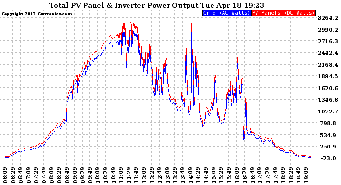 Solar PV/Inverter Performance PV Panel Power Output & Inverter Power Output