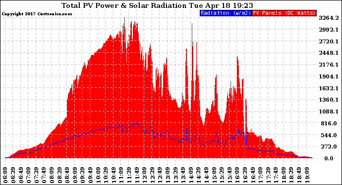 Solar PV/Inverter Performance Total PV Panel Power Output & Solar Radiation