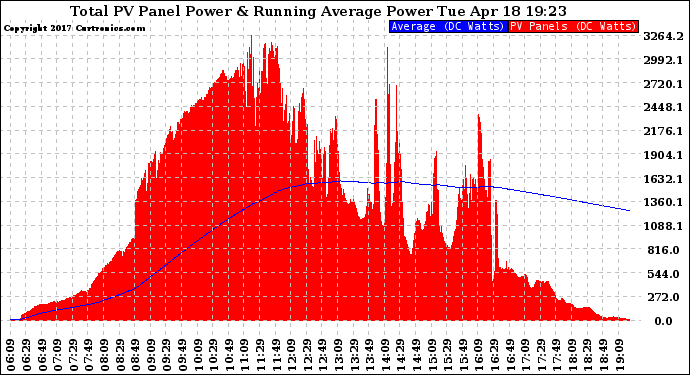 Solar PV/Inverter Performance Total PV Panel & Running Average Power Output