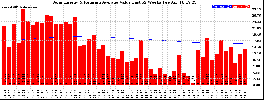 Milwaukee Solar Powered Home WeeklyProduction52ValueRunningAvg