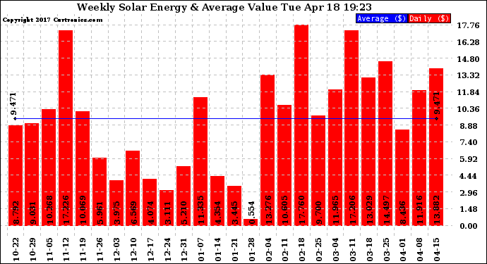 Solar PV/Inverter Performance Weekly Solar Energy Production Value