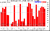 Solar PV/Inverter Performance Daily Solar Energy Production