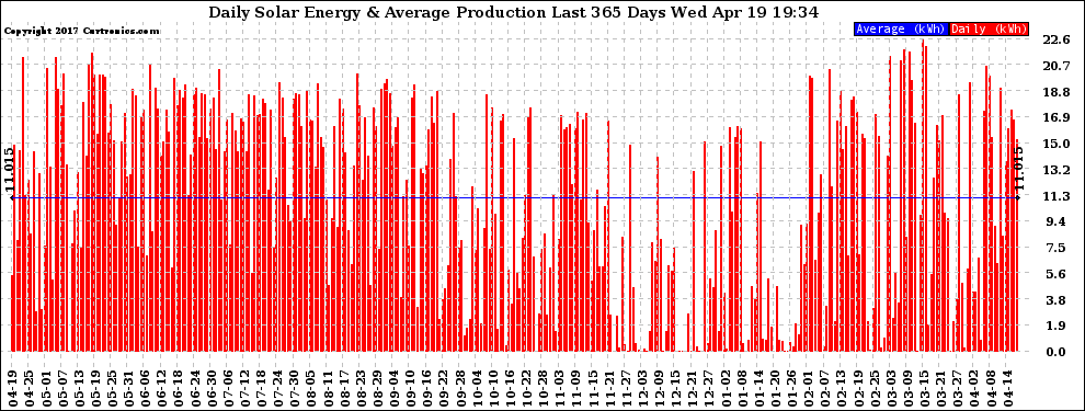 Solar PV/Inverter Performance Daily Solar Energy Production Last 365 Days