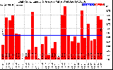 Solar PV/Inverter Performance Daily Solar Energy Production Value