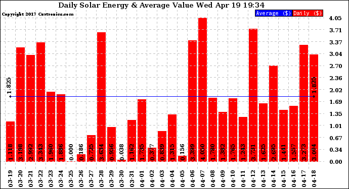 Solar PV/Inverter Performance Daily Solar Energy Production Value