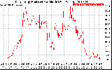 Solar PV/Inverter Performance Daily Energy Production Per Minute