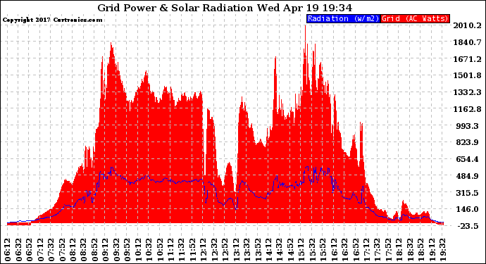 Solar PV/Inverter Performance Grid Power & Solar Radiation