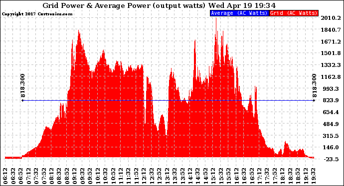 Solar PV/Inverter Performance Inverter Power Output