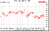 Solar PV/Inverter Performance Grid Voltage