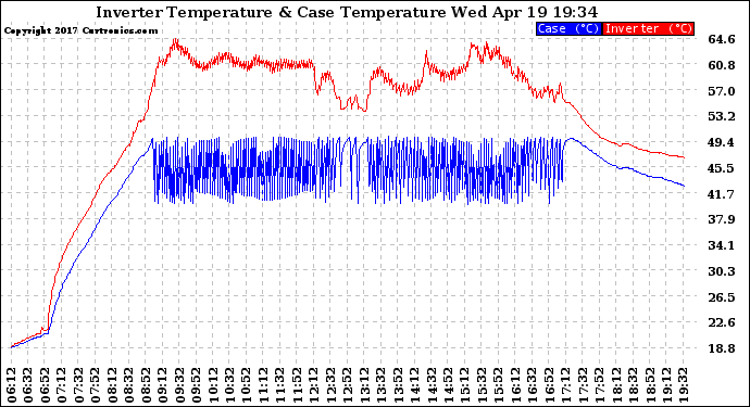 Solar PV/Inverter Performance Inverter Operating Temperature