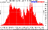 Solar PV/Inverter Performance Solar Radiation & Day Average per Minute