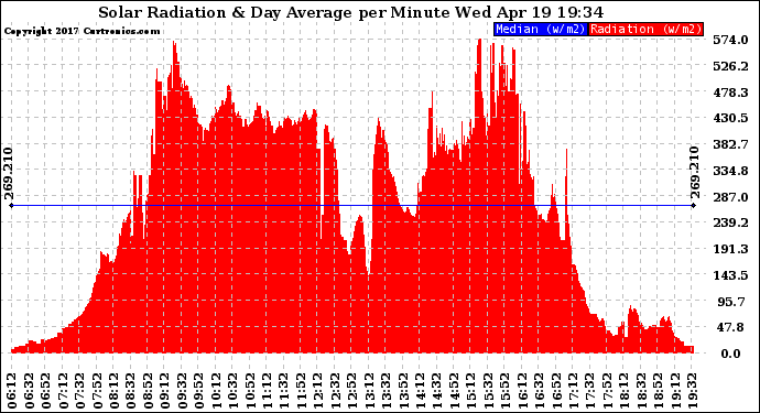 Solar PV/Inverter Performance Solar Radiation & Day Average per Minute