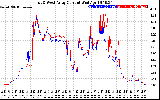 Solar PV/Inverter Performance Photovoltaic Panel Current Output