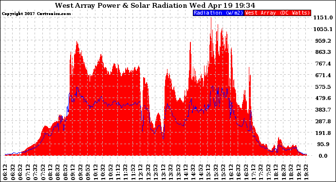 Solar PV/Inverter Performance West Array Power Output & Solar Radiation