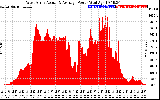 Solar PV/Inverter Performance West Array Actual & Average Power Output