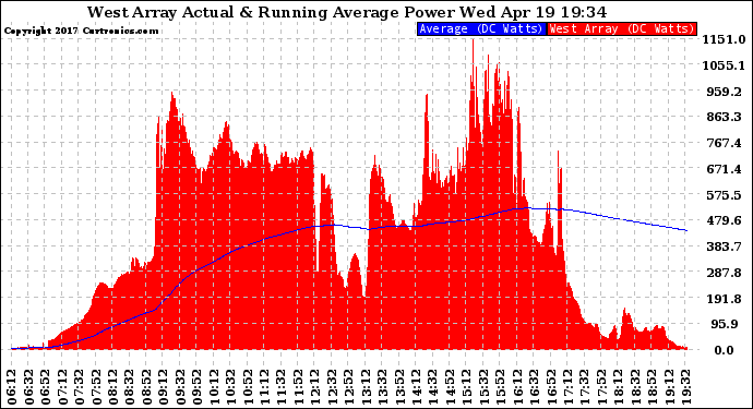 Solar PV/Inverter Performance West Array Actual & Running Average Power Output