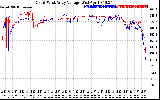 Solar PV/Inverter Performance Photovoltaic Panel Voltage Output