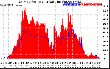 Solar PV/Inverter Performance East Array Power Output & Solar Radiation